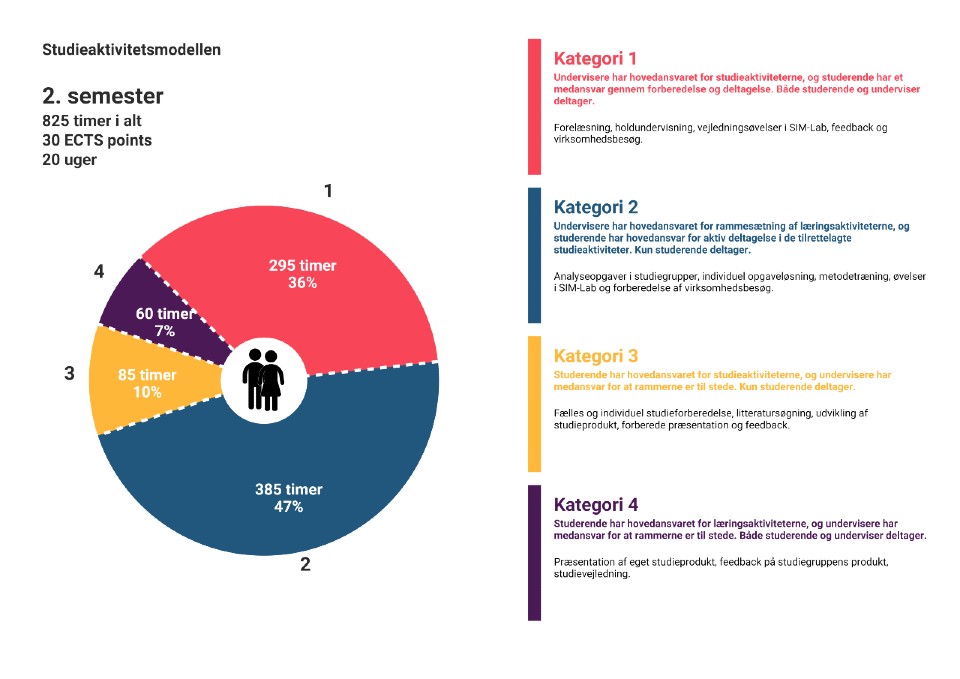 Fiktiv model af studieaktivitetsmodel i VIA